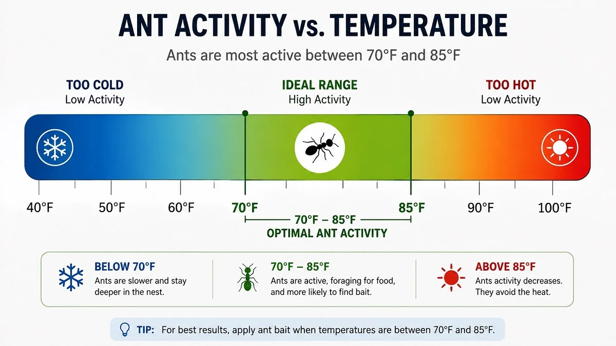 Temperature chart showing the ideal 70–85°F ant activity range for effective ant treatment